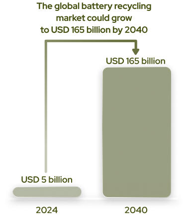 Battery market growth chart: USD 5B in 2024 to USD 165B in 2040